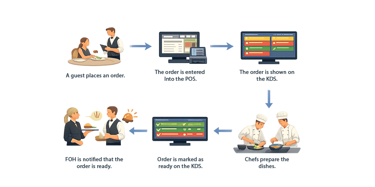 An image that represents the 6 steps described about how a KDS works