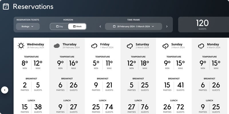 Weekly reservation planning dashboard for restaurant service