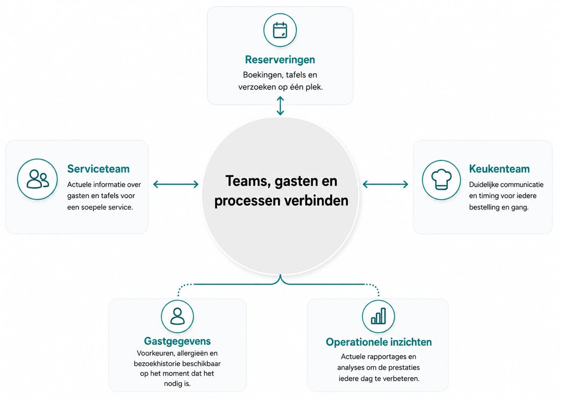 Een geheel tusen onder andere reserveringen, bediening, keukenteam.