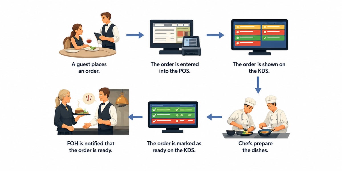 Kitchen Display System workflow, from order and POS to kitchen preparation and status updates for front of house.