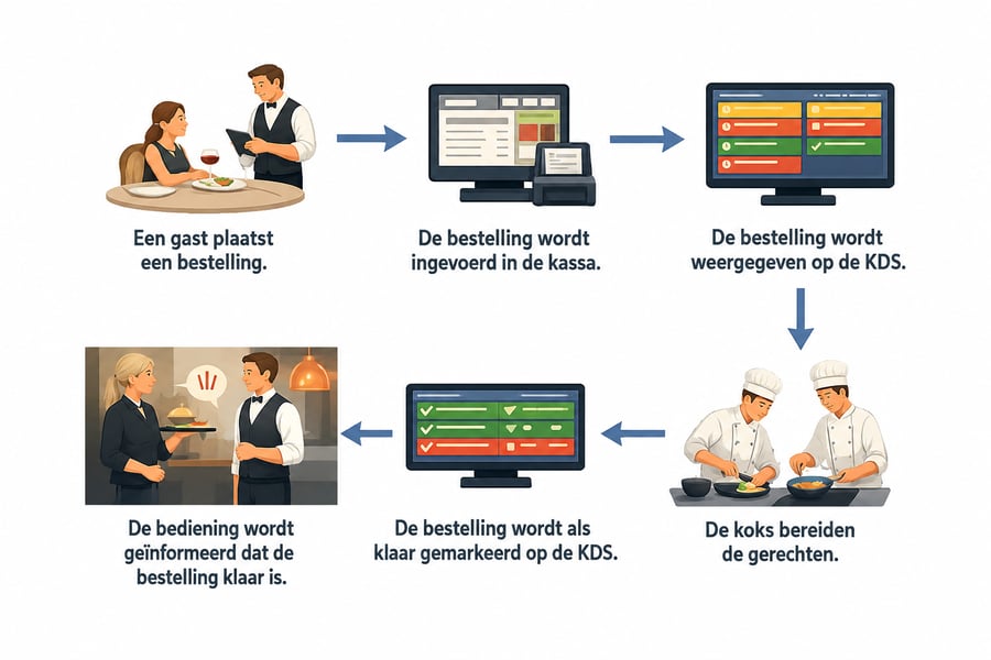 Workflow van een Kitchen Display System, van bestelling en POS tot bereiding in de keuken en terugkoppeling naar de bediening.