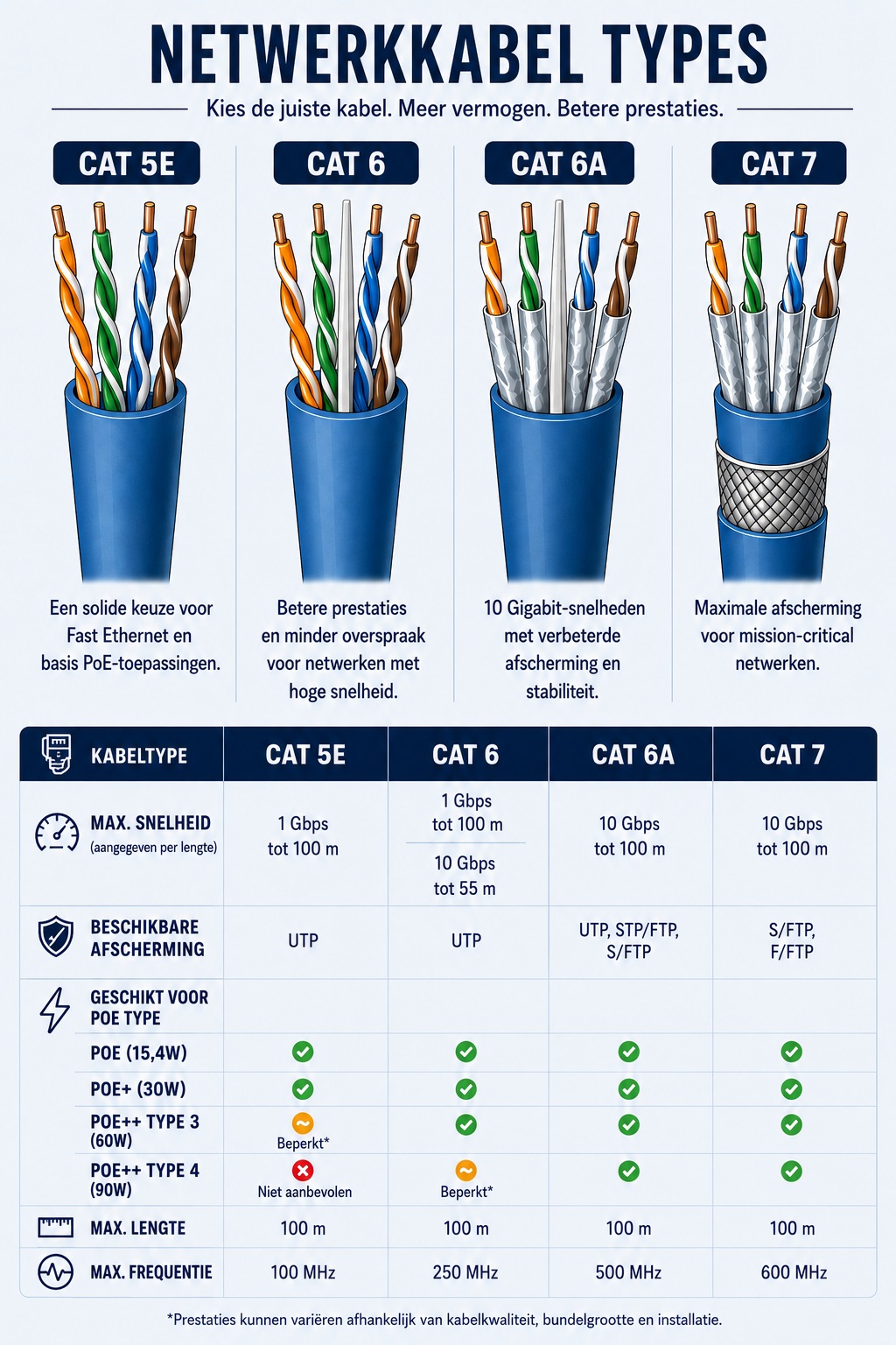 Infographic met vergelijking van CAT 5E, CAT 6, CAT 6A en CAT 7 ethernetkabels